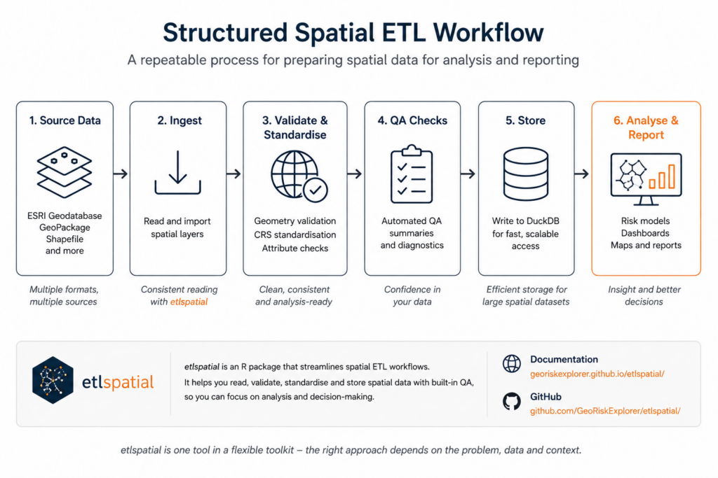 Spatial ETL workflow using etlspatial for consistent data processing